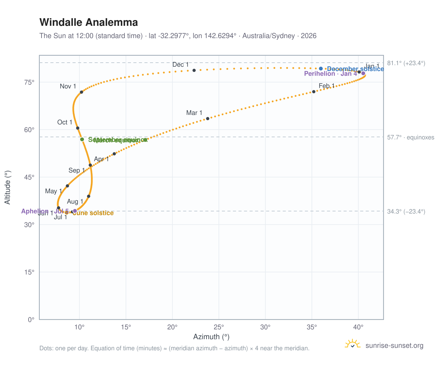 Windalle analemma chart: the Sun at 12:00 (standard time) through the year