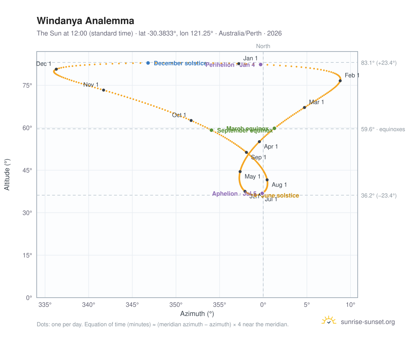 Windanya analemma chart: the Sun at 12:00 (standard time) through the year