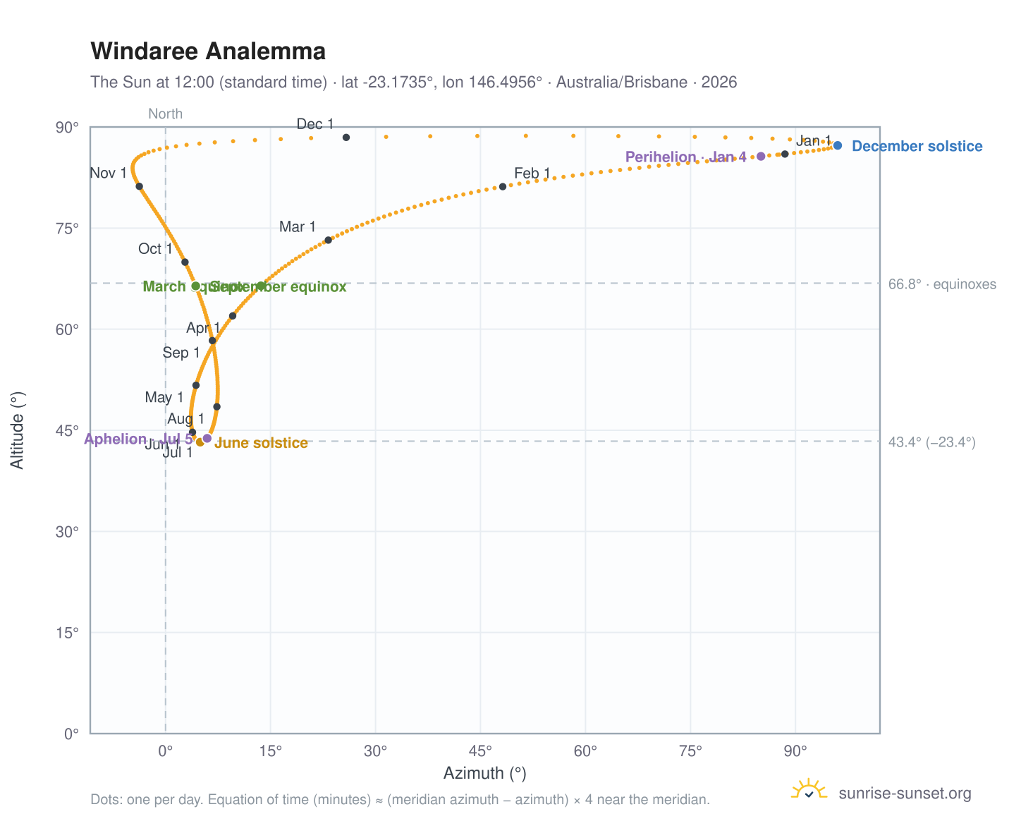 Windaree analemma chart: the Sun at 12:00 (standard time) through the year