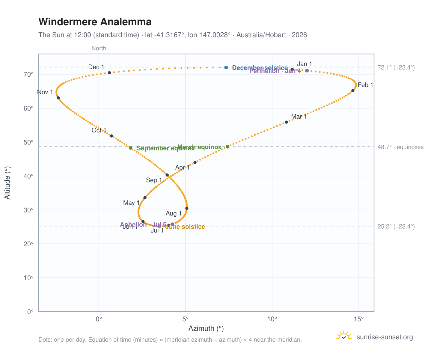 Windermere analemma chart: the Sun at 12:00 (standard time) through the year