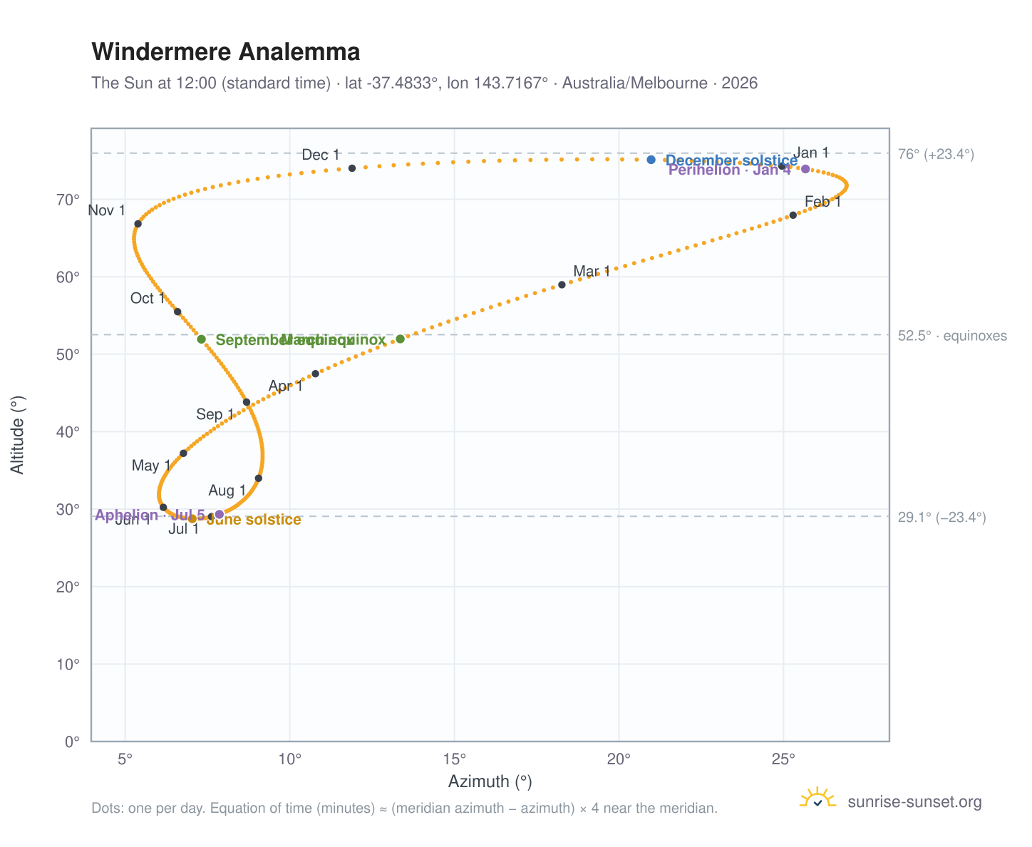 Windermere analemma chart: the Sun at 12:00 (standard time) through the year