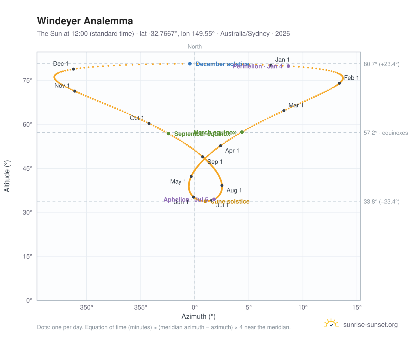 Windeyer analemma chart: the Sun at 12:00 (standard time) through the year