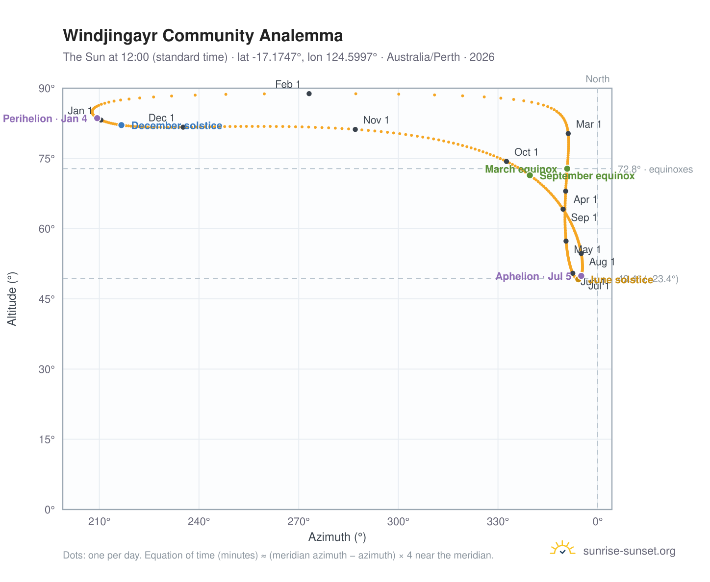Windjingayr Community analemma chart: the Sun at 12:00 (standard time) through the year