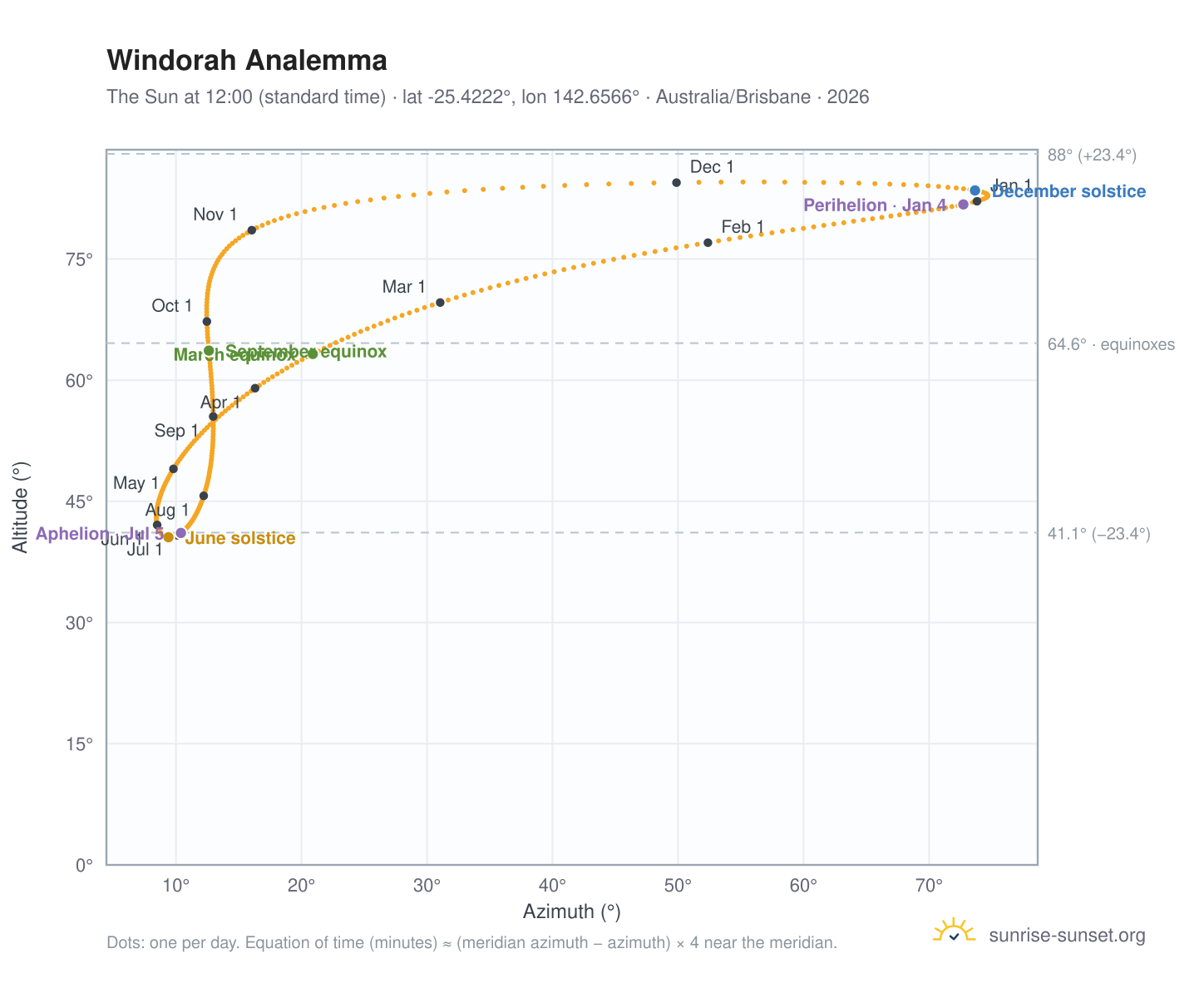 Windorah analemma chart: the Sun at 12:00 (standard time) through the year