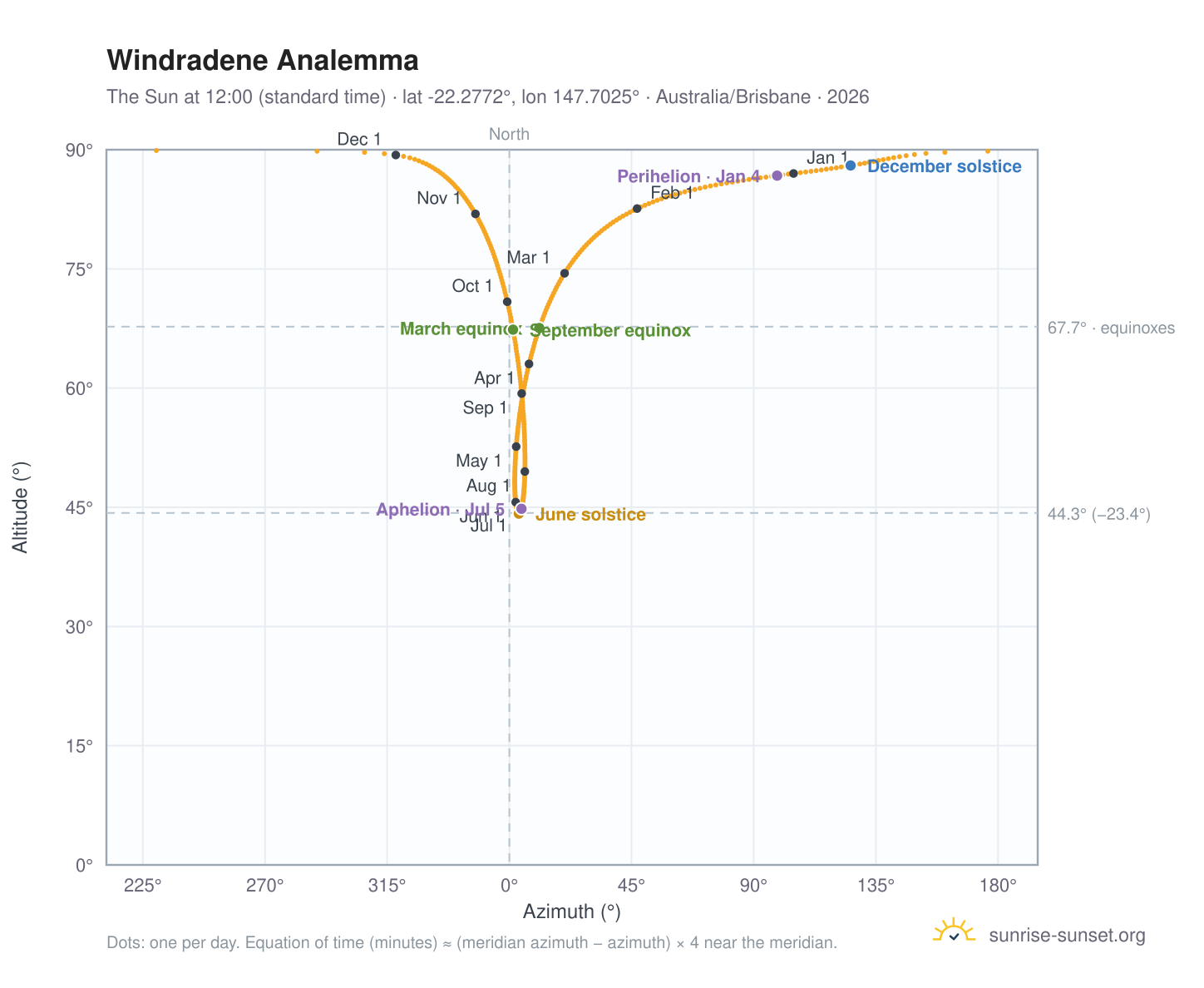 Windradene analemma chart: the Sun at 12:00 (standard time) through the year