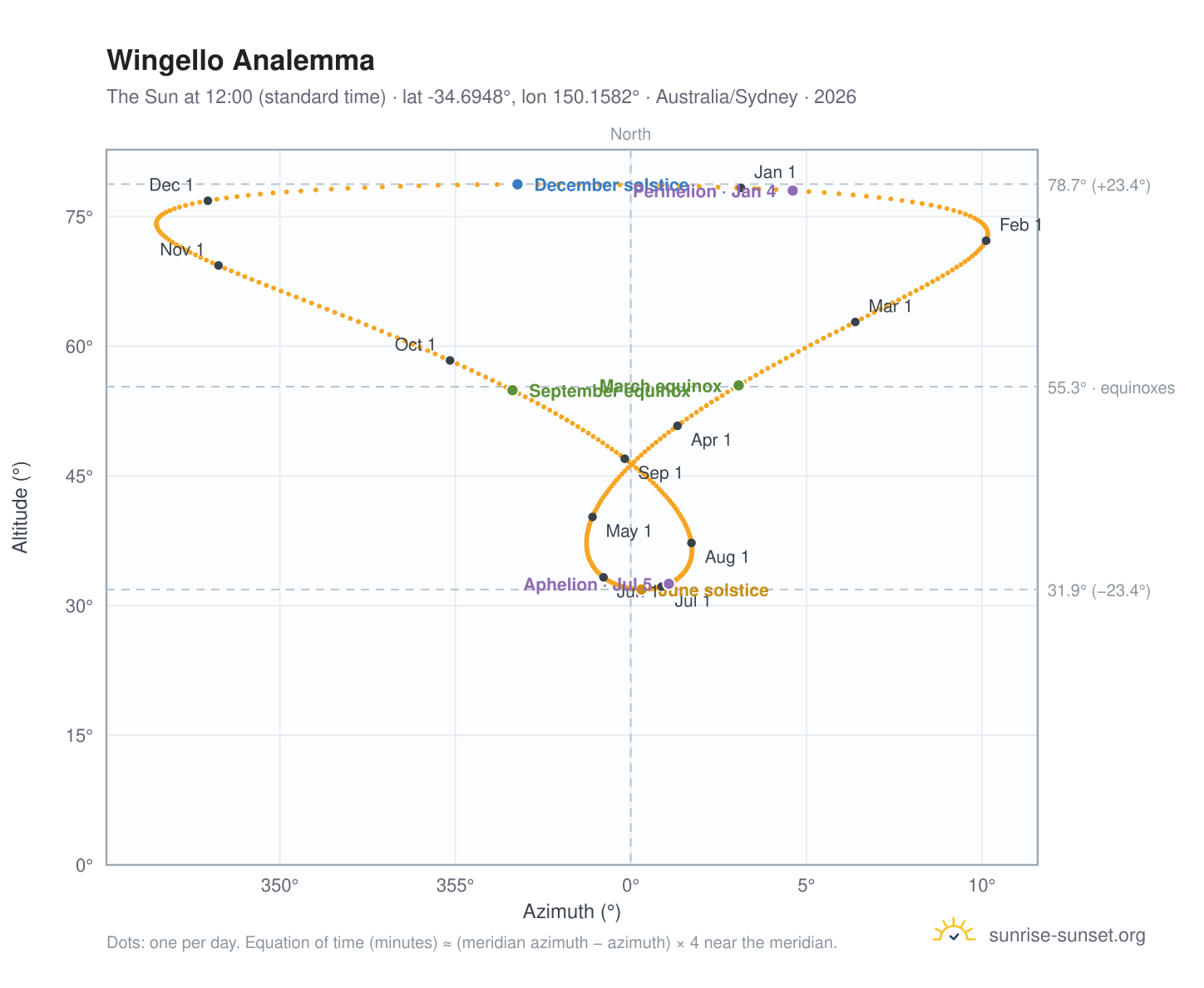 Wingello analemma chart: the Sun at 12:00 (standard time) through the year