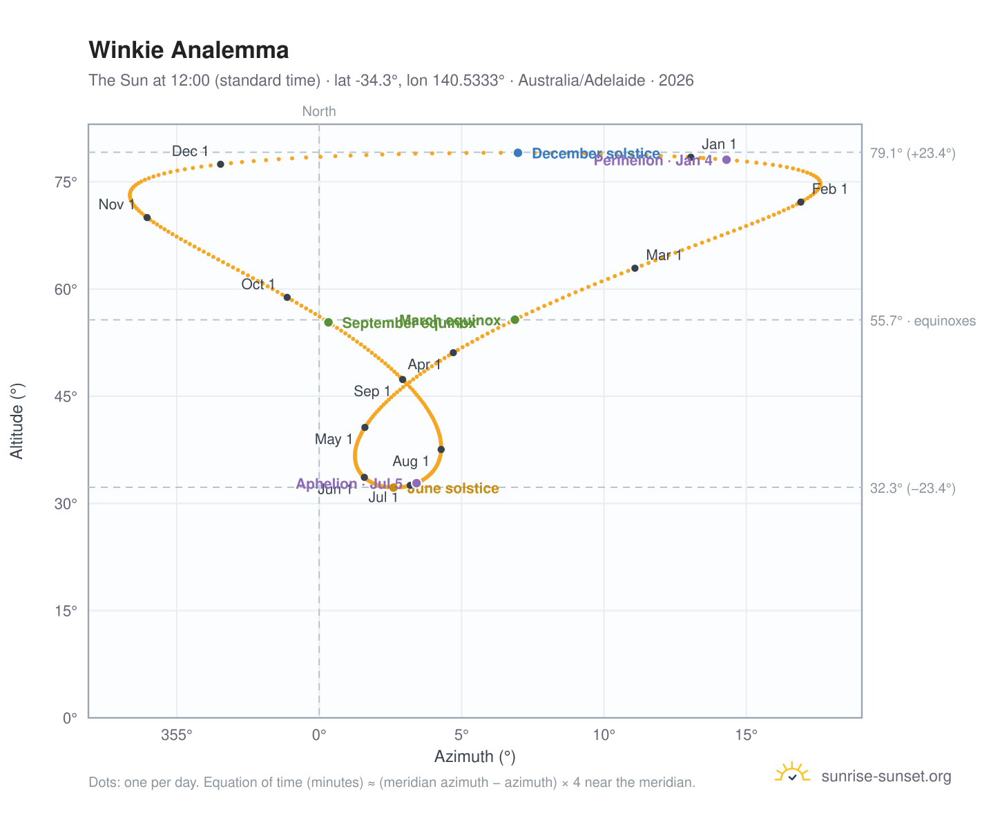 Winkie analemma chart: the Sun at 12:00 (standard time) through the year