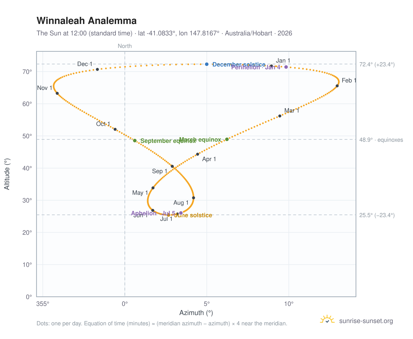 Winnaleah analemma chart: the Sun at 12:00 (standard time) through the year