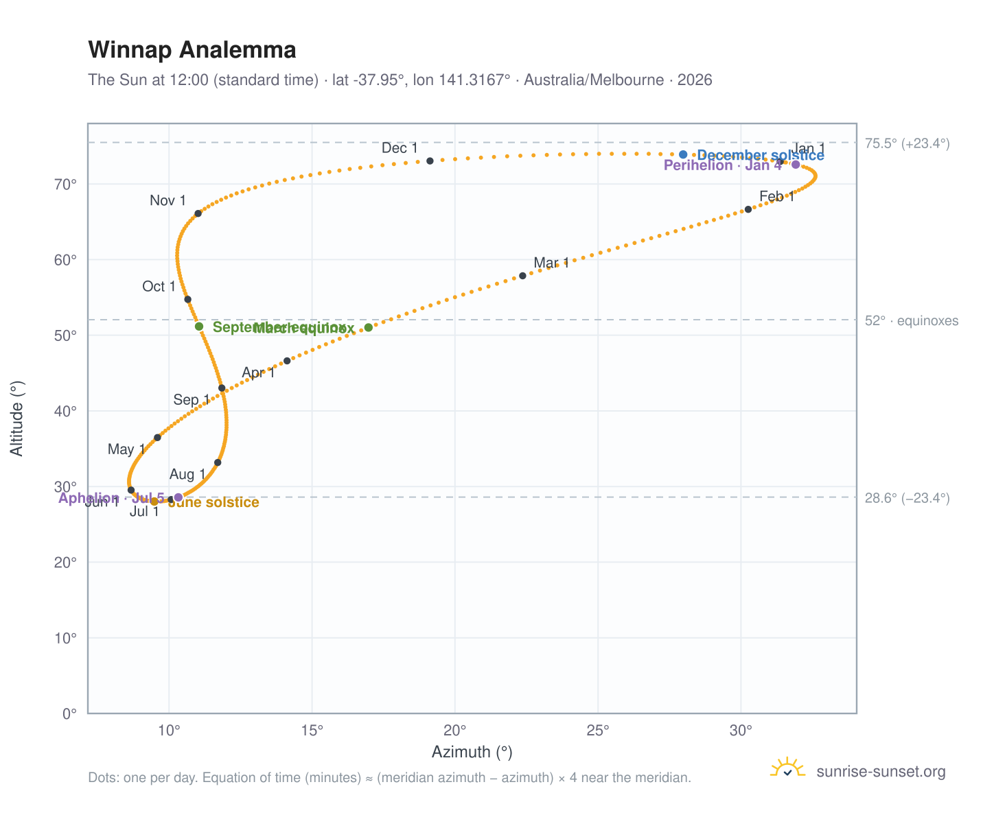 Winnap analemma chart: the Sun at 12:00 (standard time) through the year