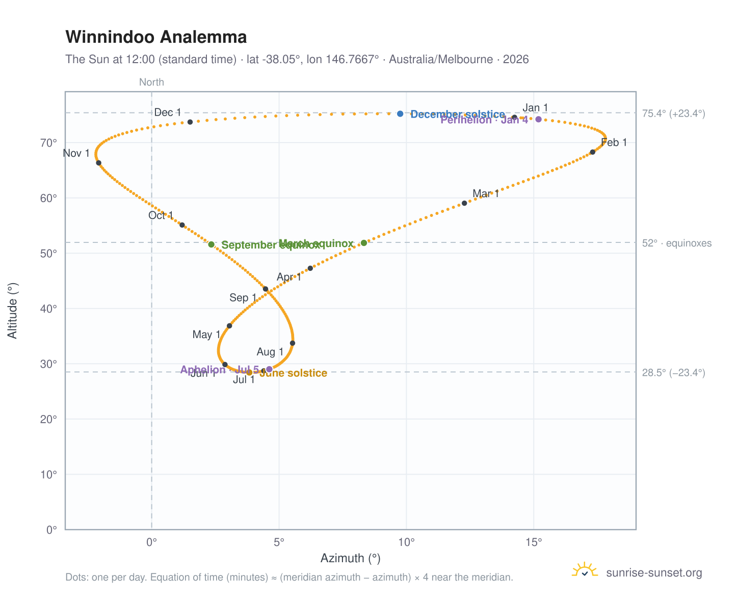 Winnindoo analemma chart: the Sun at 12:00 (standard time) through the year