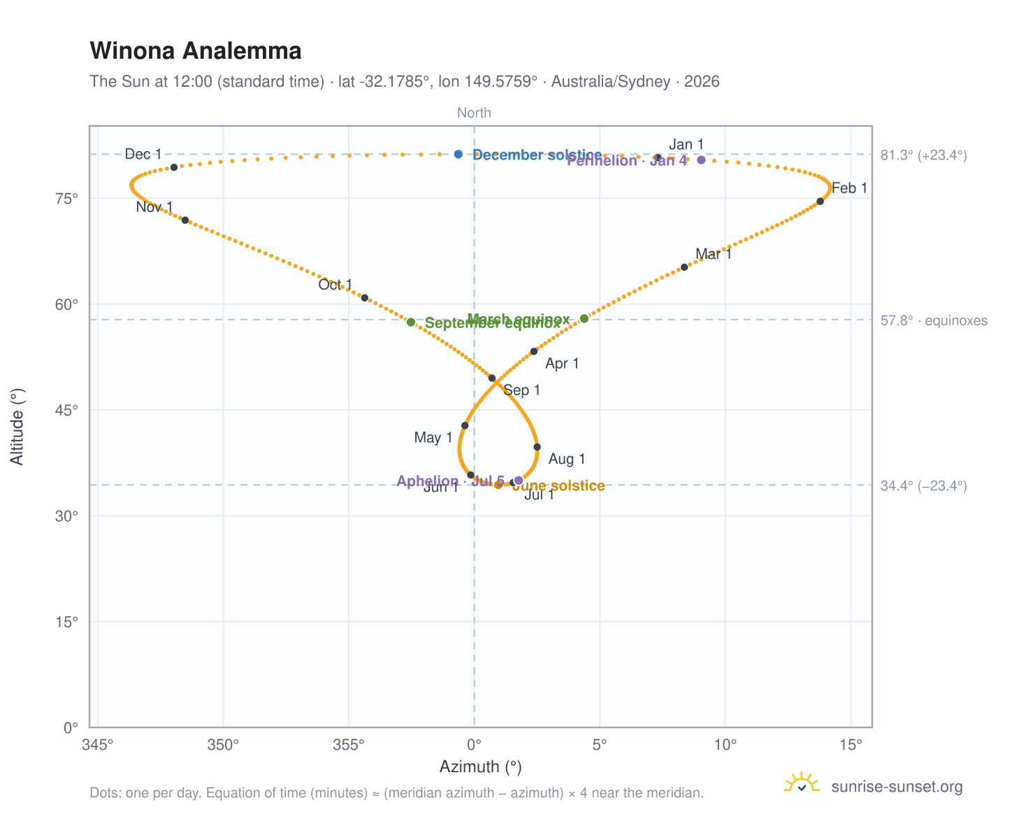 Winona analemma chart: the Sun at 12:00 (standard time) through the year