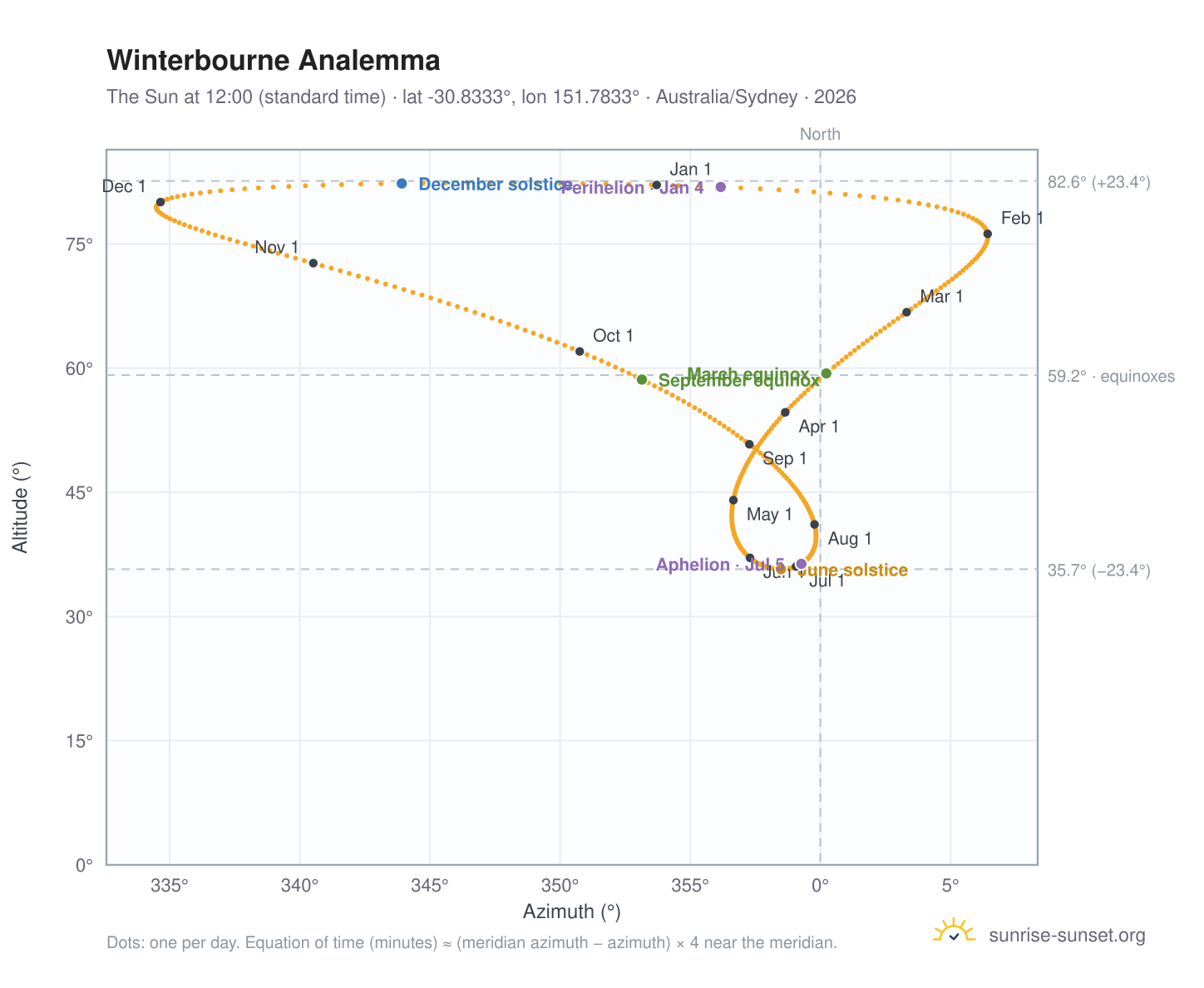 Winterbourne analemma chart: the Sun at 12:00 (standard time) through the year