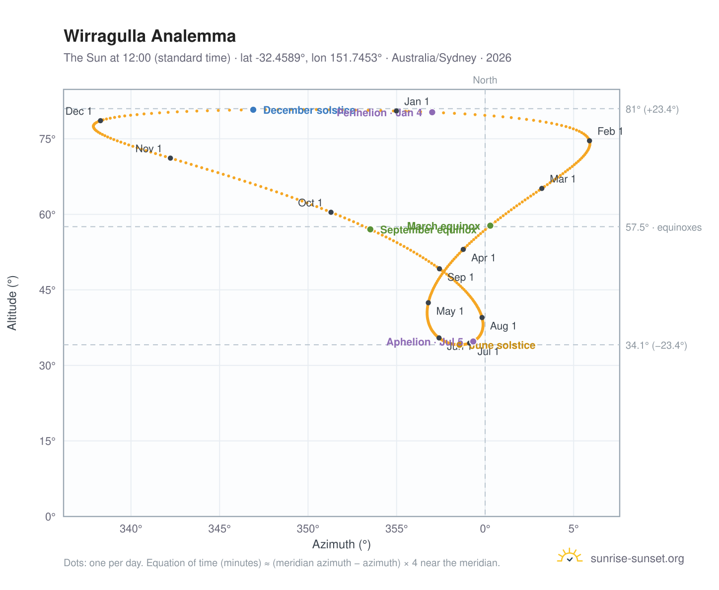Wirragulla analemma chart: the Sun at 12:00 (standard time) through the year