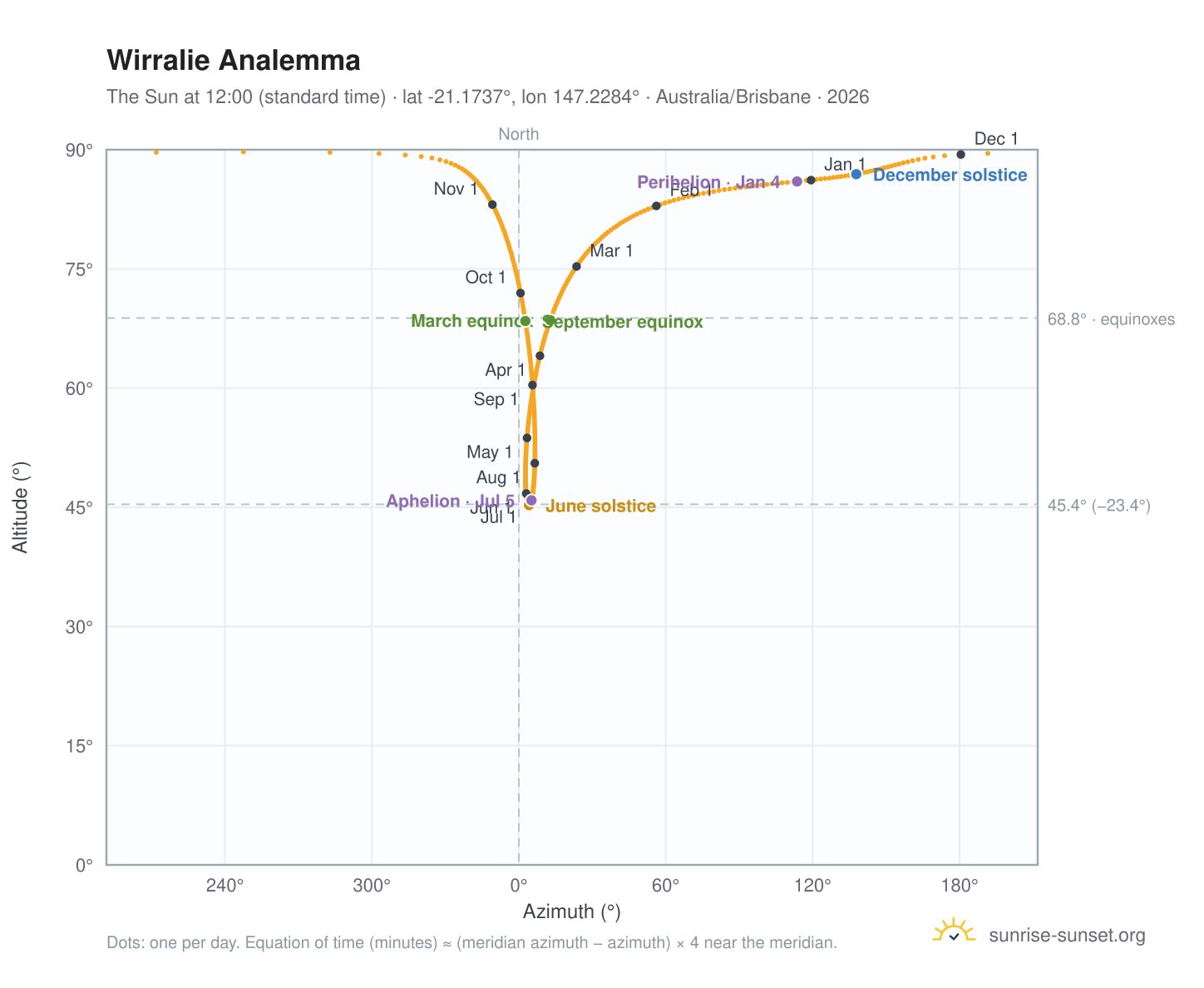 Wirralie analemma chart: the Sun at 12:00 (standard time) through the year