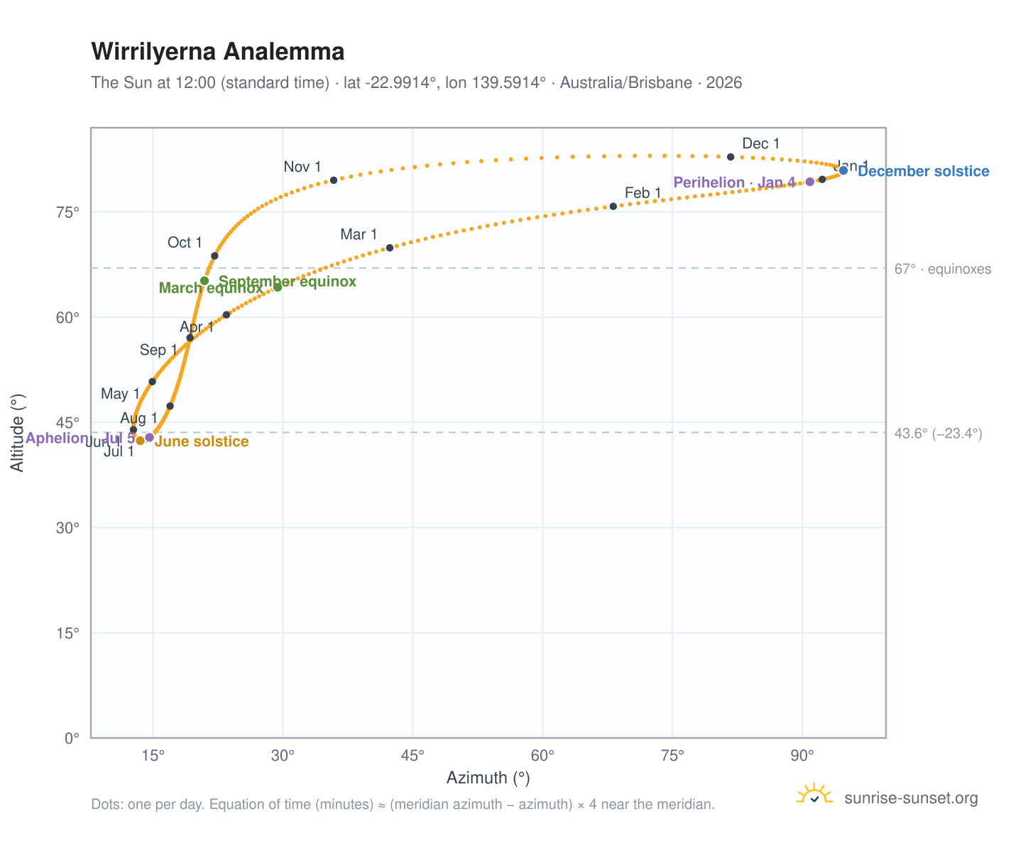 Wirrilyerna analemma chart: the Sun at 12:00 (standard time) through the year