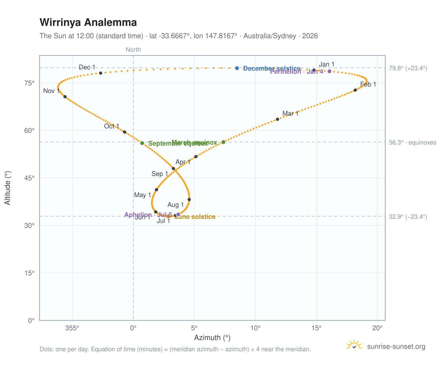 Wirrinya analemma chart: the Sun at 12:00 (standard time) through the year