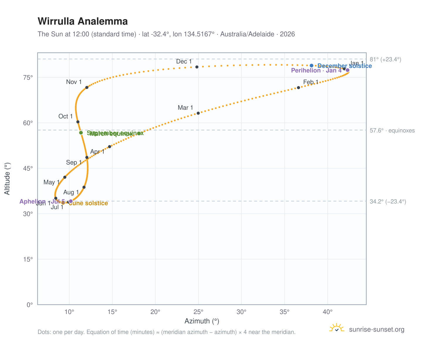 Wirrulla analemma chart: the Sun at 12:00 (standard time) through the year