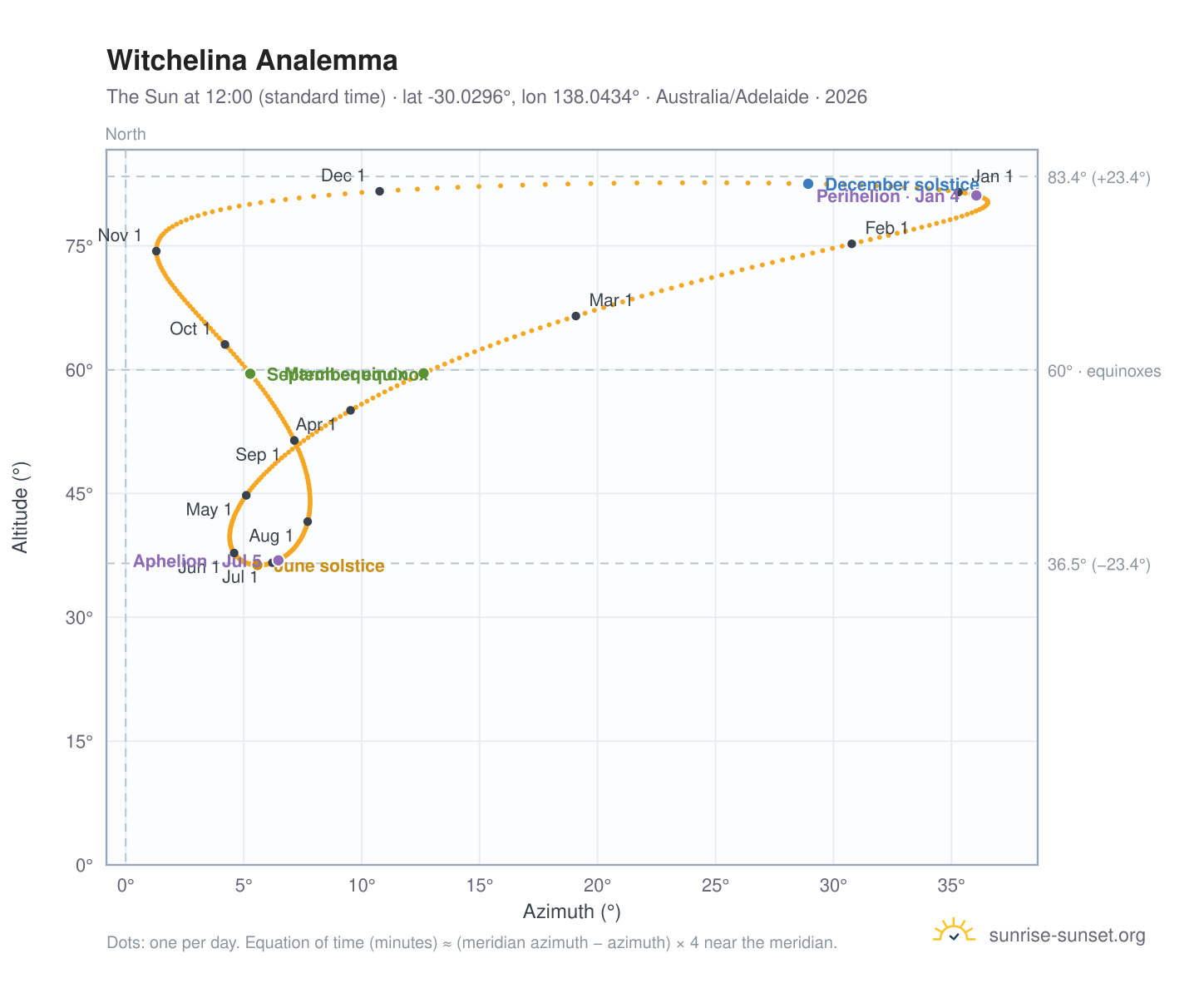Witchelina analemma chart: the Sun at 12:00 (standard time) through the year