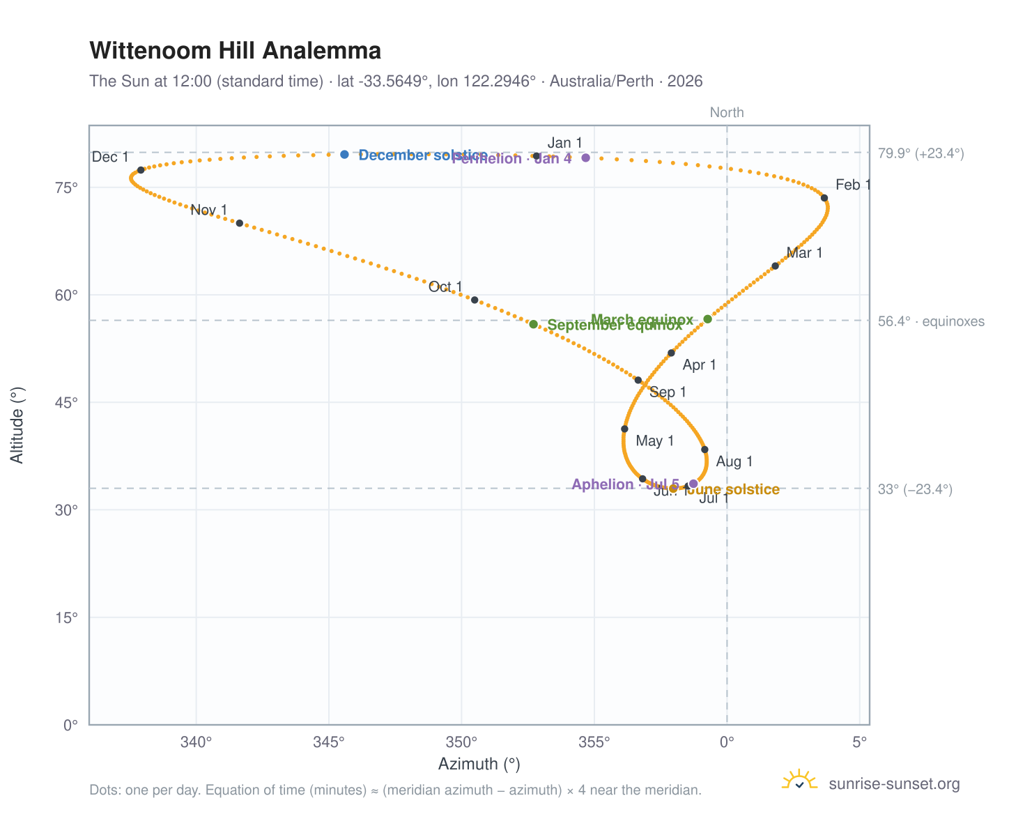 Wittenoom Hill analemma chart: the Sun at 12:00 (standard time) through the year