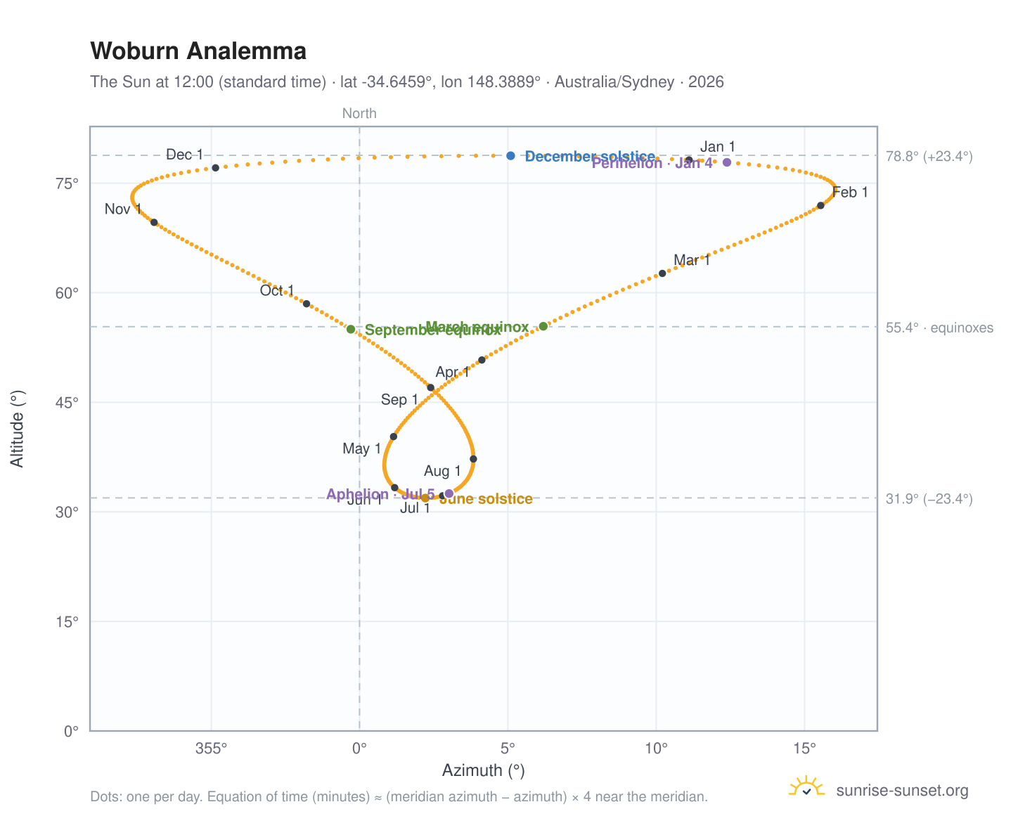 Woburn analemma chart: the Sun at 12:00 (standard time) through the year
