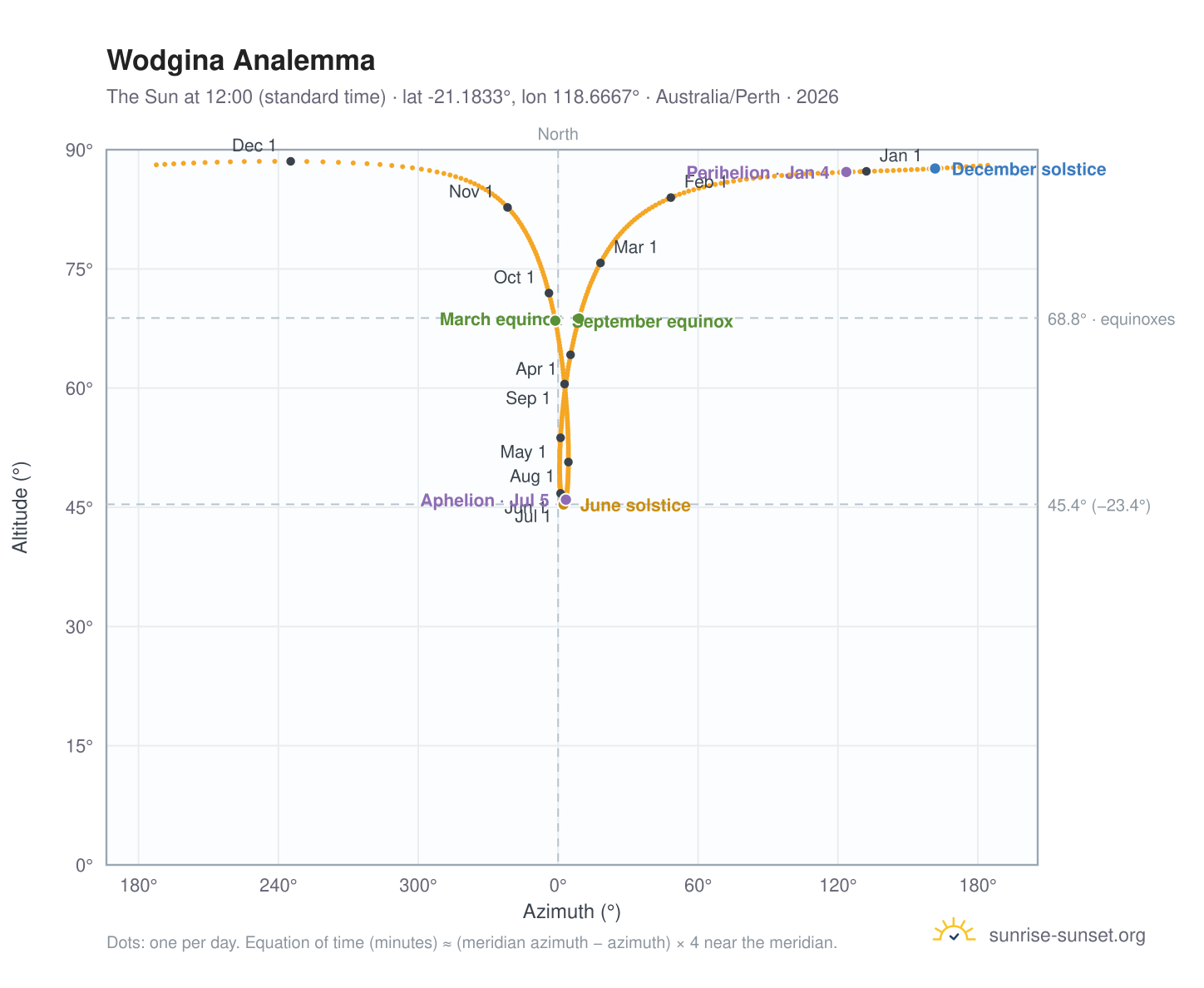 Wodgina analemma chart: the Sun at 12:00 (standard time) through the year