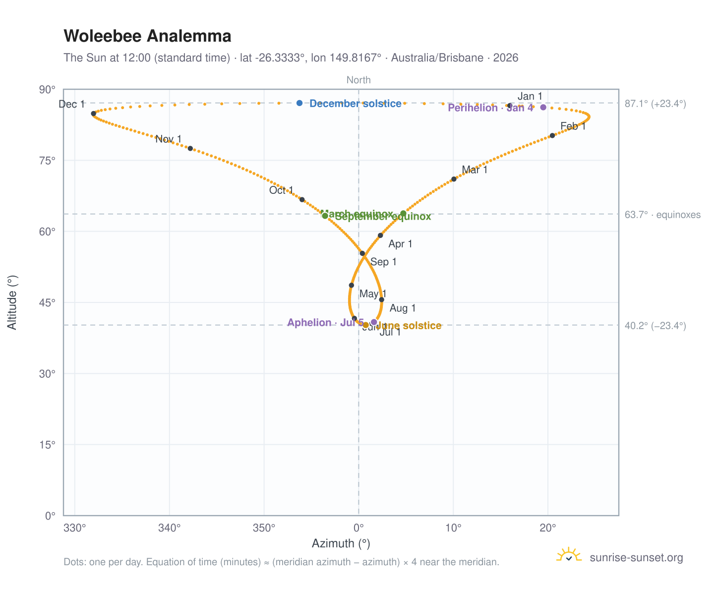 Woleebee analemma chart: the Sun at 12:00 (standard time) through the year