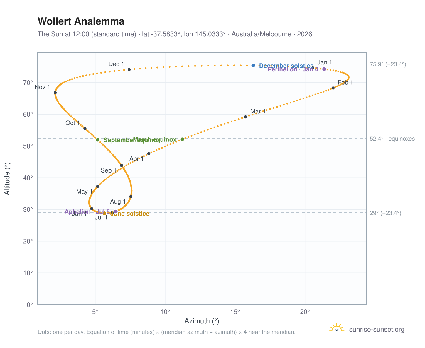 Wollert analemma chart: the Sun at 12:00 (standard time) through the year