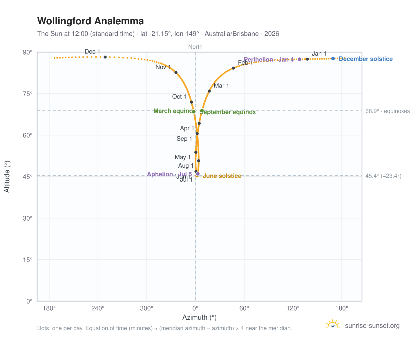 Wollingford analemma chart: the Sun at 12:00 (standard time) through the year