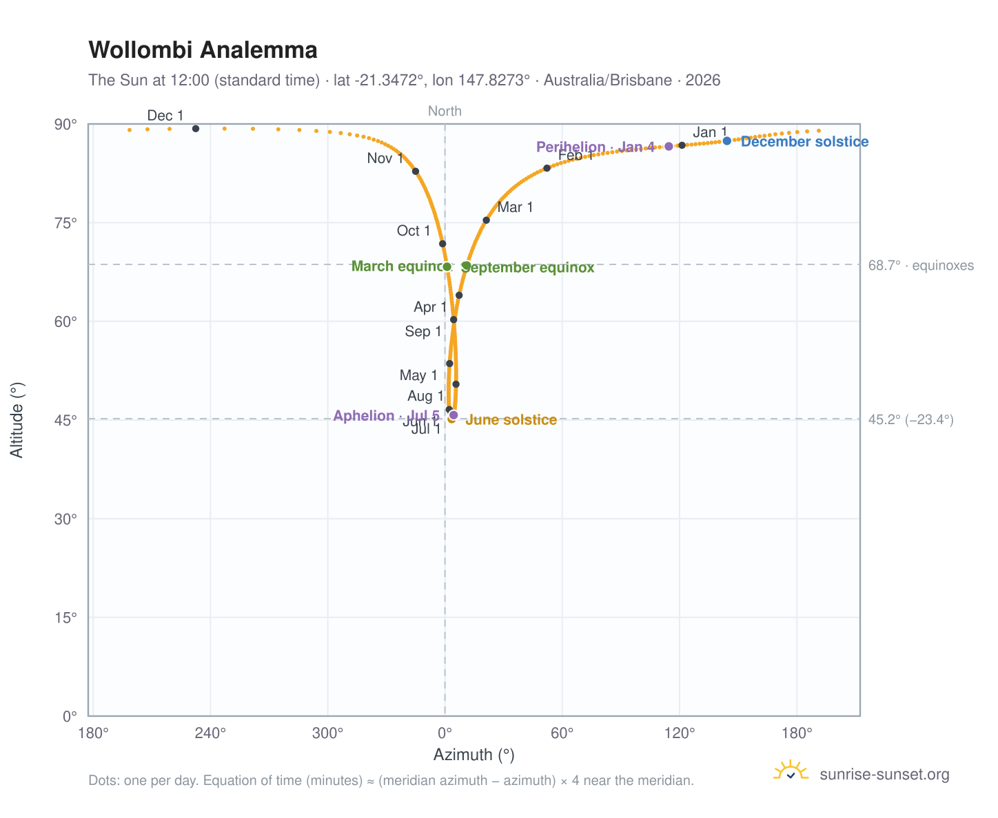 Wollombi analemma chart: the Sun at 12:00 (standard time) through the year