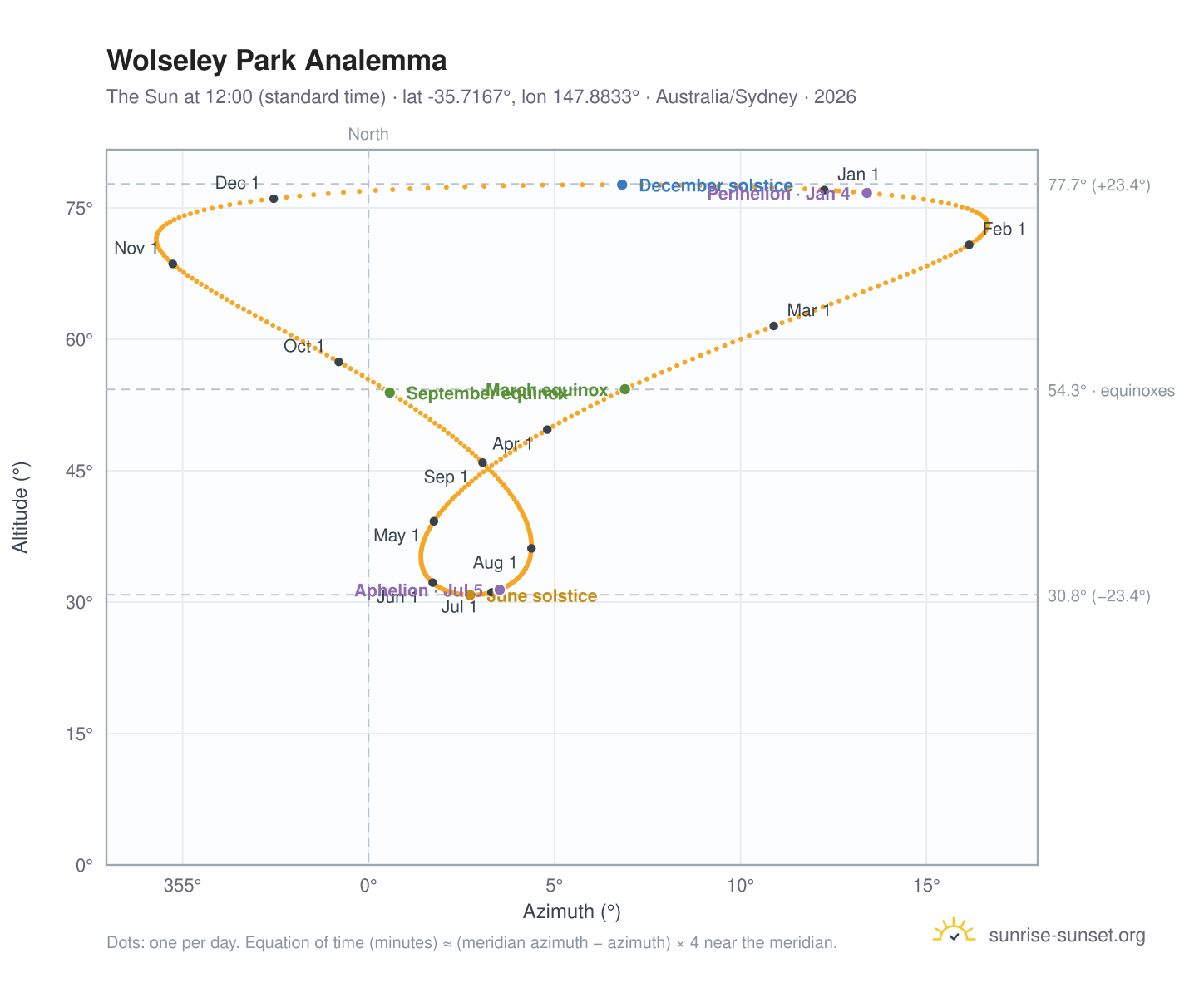 Wolseley Park analemma chart: the Sun at 12:00 (standard time) through the year
