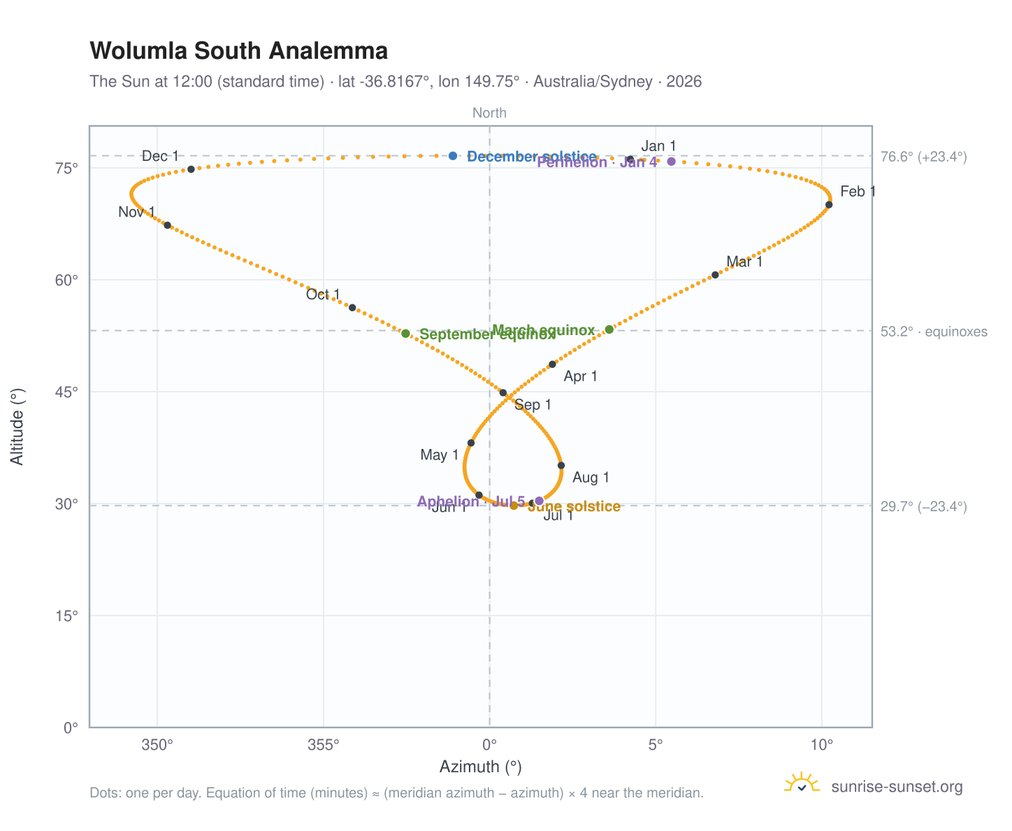 Wolumla South analemma chart: the Sun at 12:00 (standard time) through the year