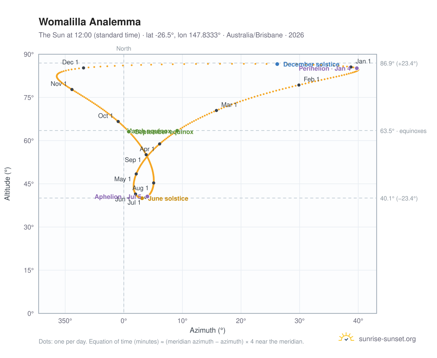 Womalilla analemma chart: the Sun at 12:00 (standard time) through the year