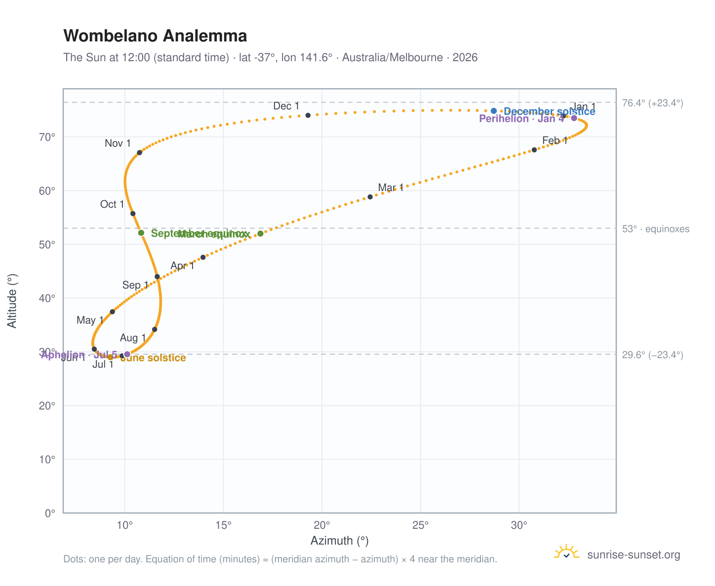 Wombelano analemma chart: the Sun at 12:00 (standard time) through the year
