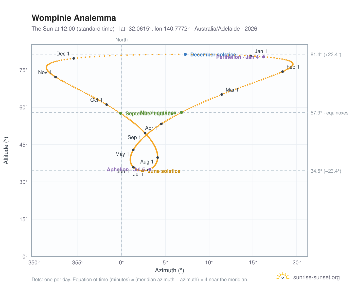 Wompinie analemma chart: the Sun at 12:00 (standard time) through the year