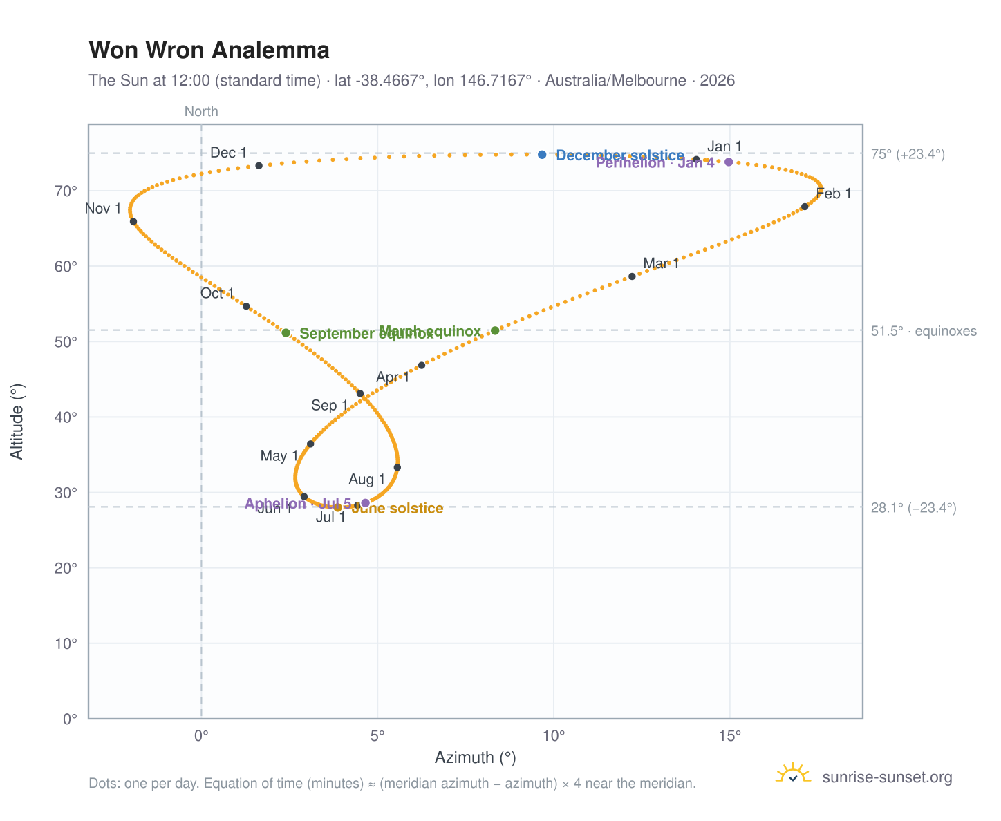 Won Wron analemma chart: the Sun at 12:00 (standard time) through the year