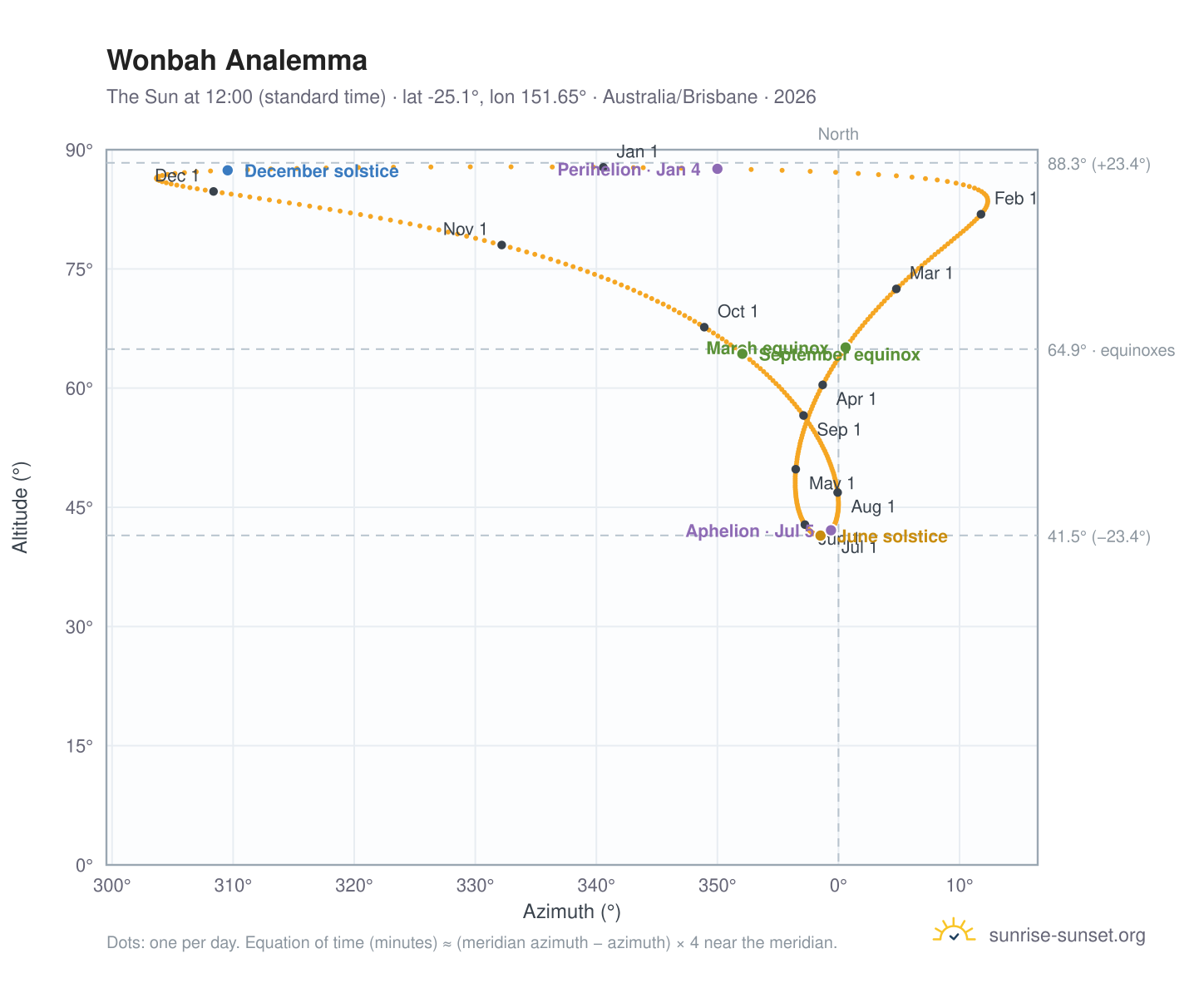 Wonbah analemma chart: the Sun at 12:00 (standard time) through the year