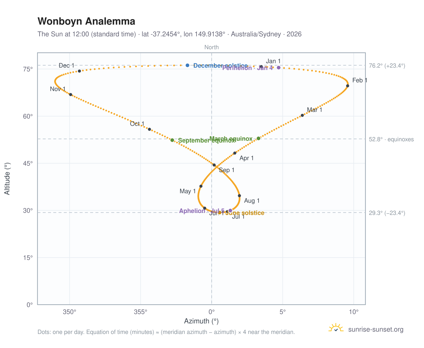 Wonboyn analemma chart: the Sun at 12:00 (standard time) through the year
