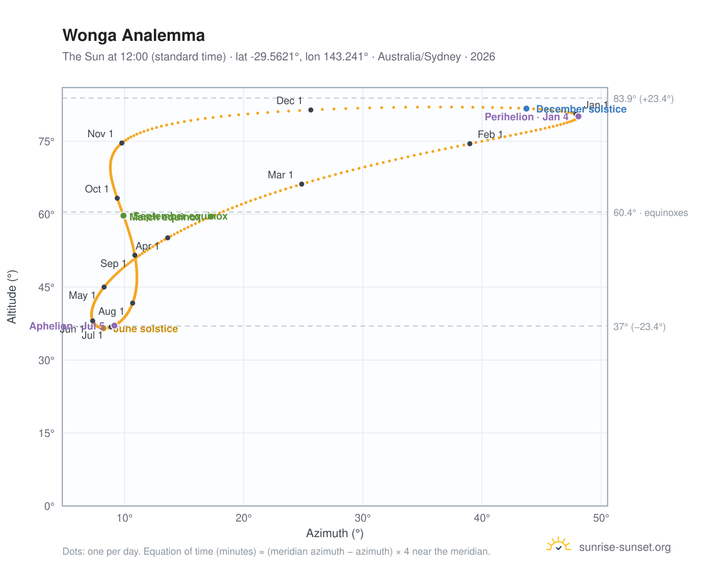 Wonga analemma chart: the Sun at 12:00 (standard time) through the year