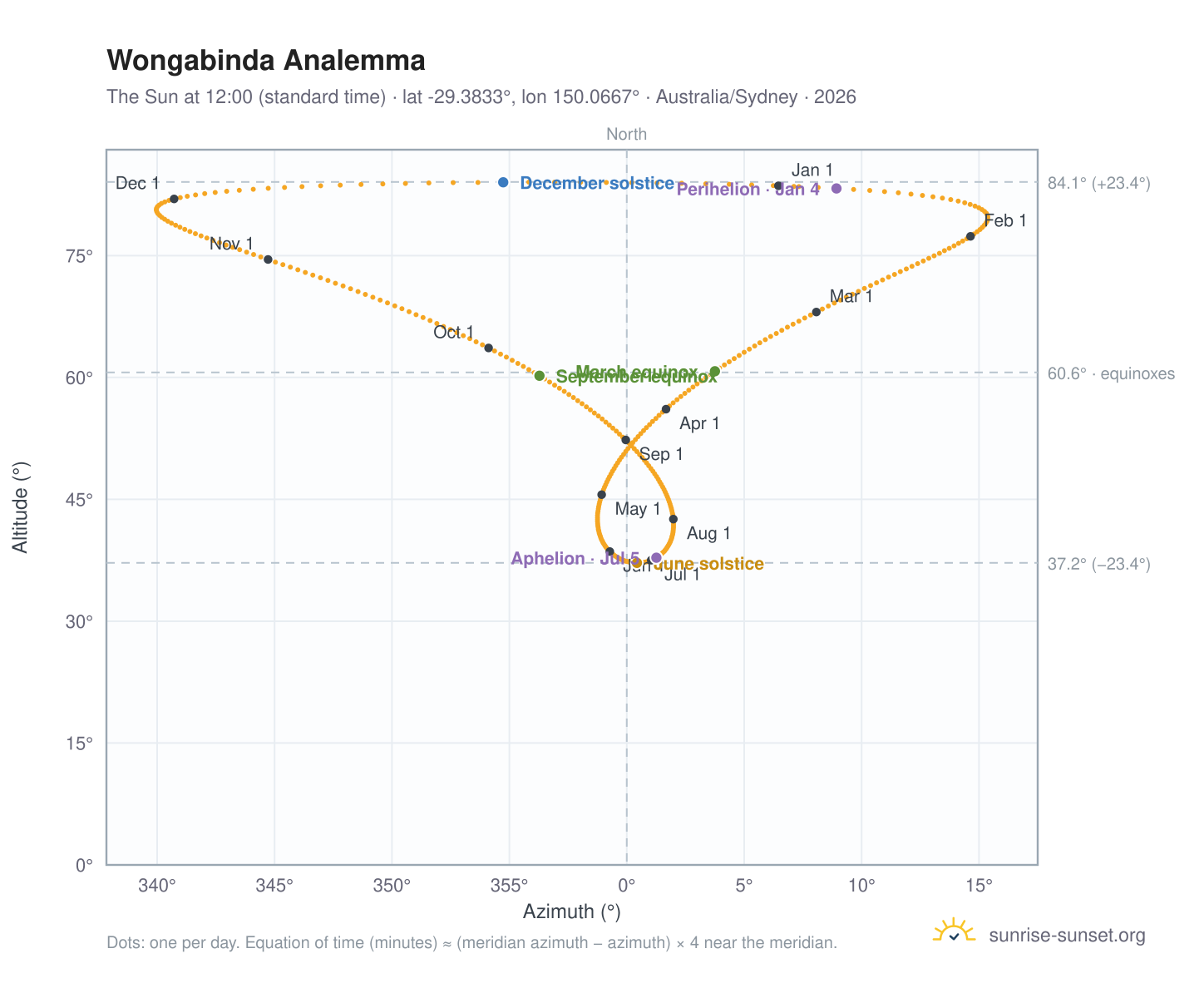 Wongabinda analemma chart: the Sun at 12:00 (standard time) through the year