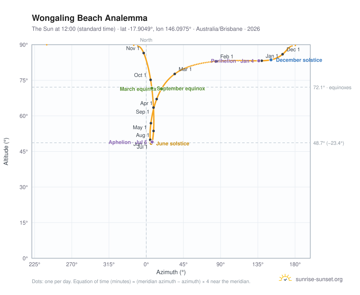 Wongaling Beach analemma chart: the Sun at 12:00 (standard time) through the year