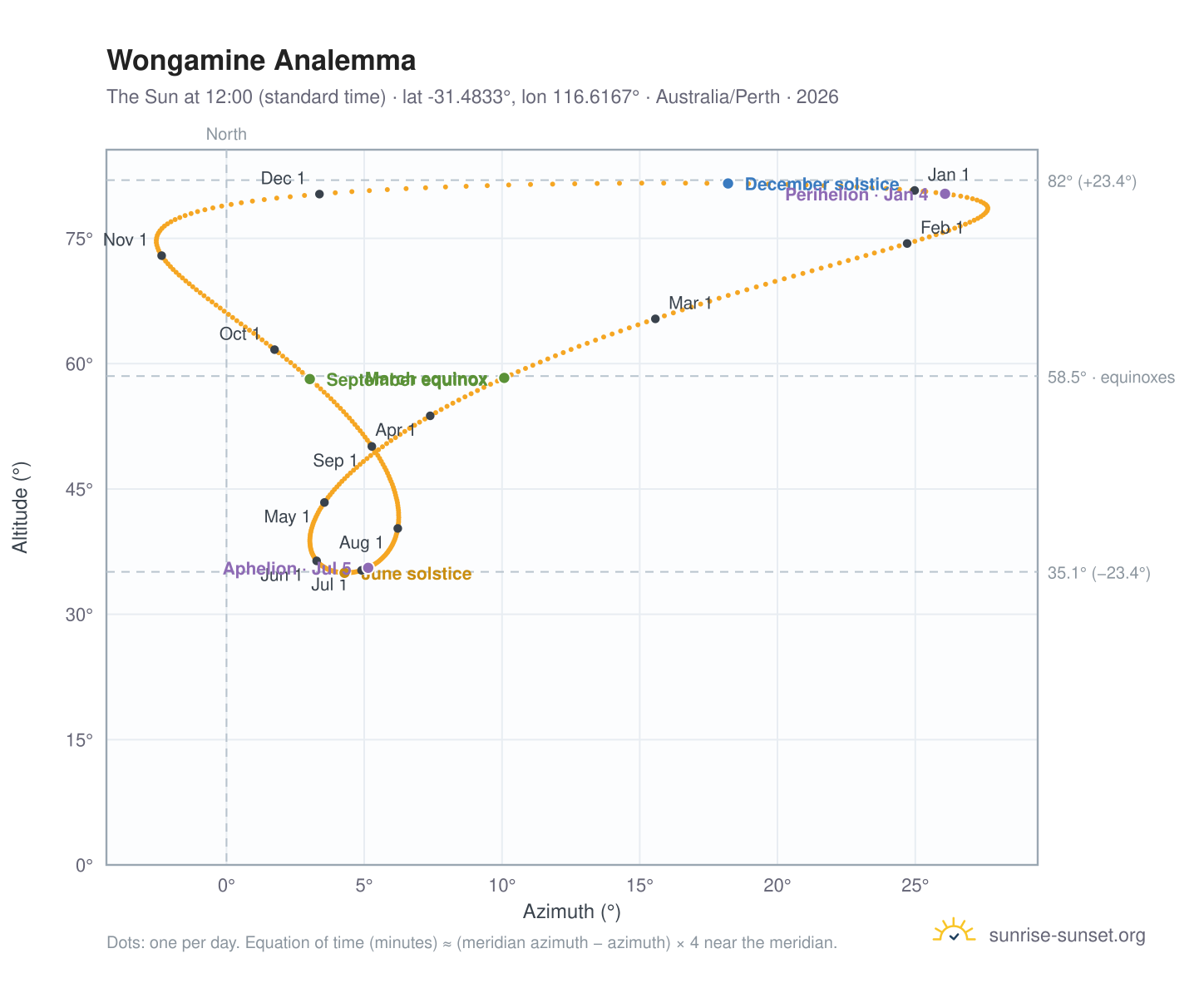 Wongamine analemma chart: the Sun at 12:00 (standard time) through the year