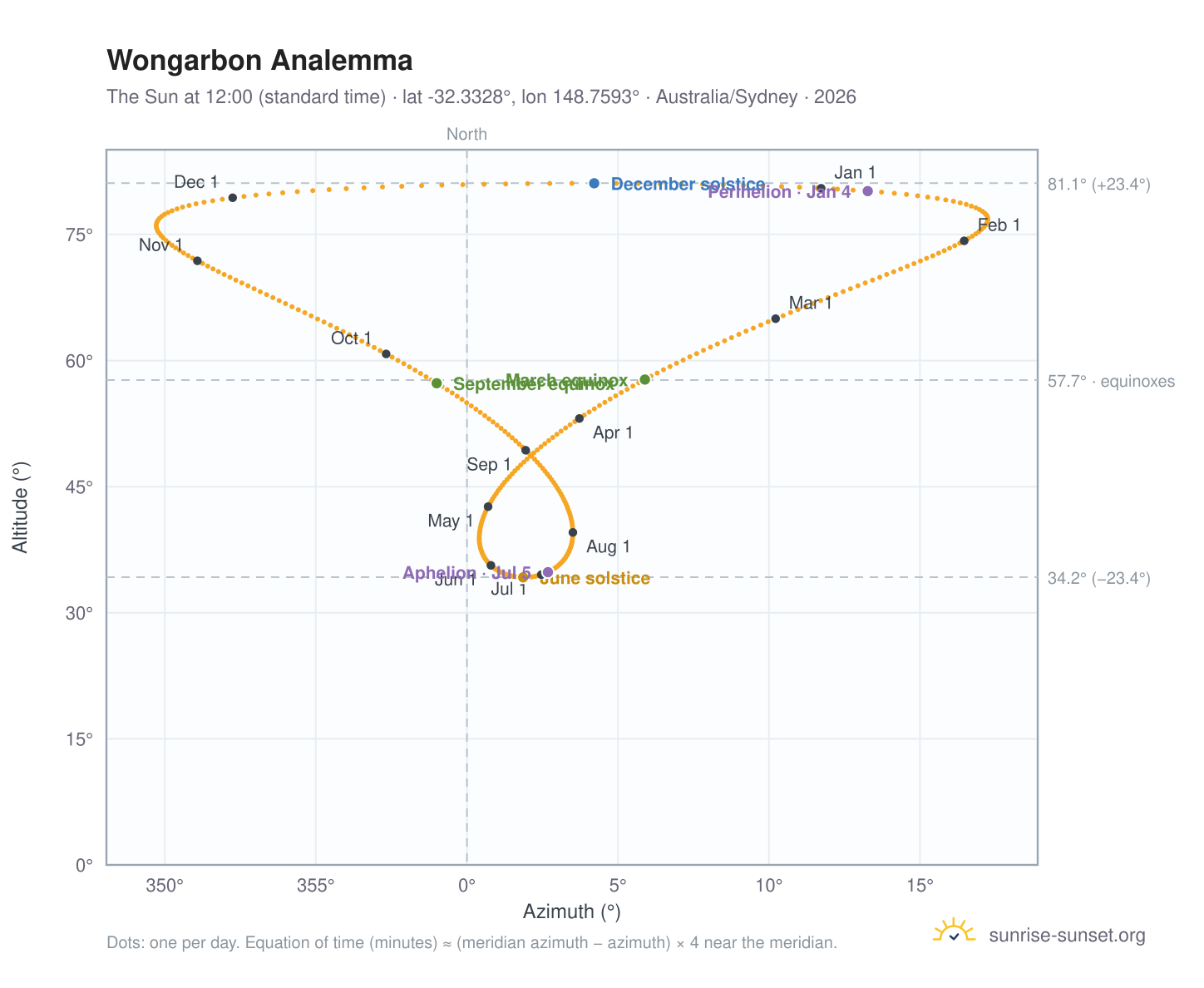 Wongarbon analemma chart: the Sun at 12:00 (standard time) through the year