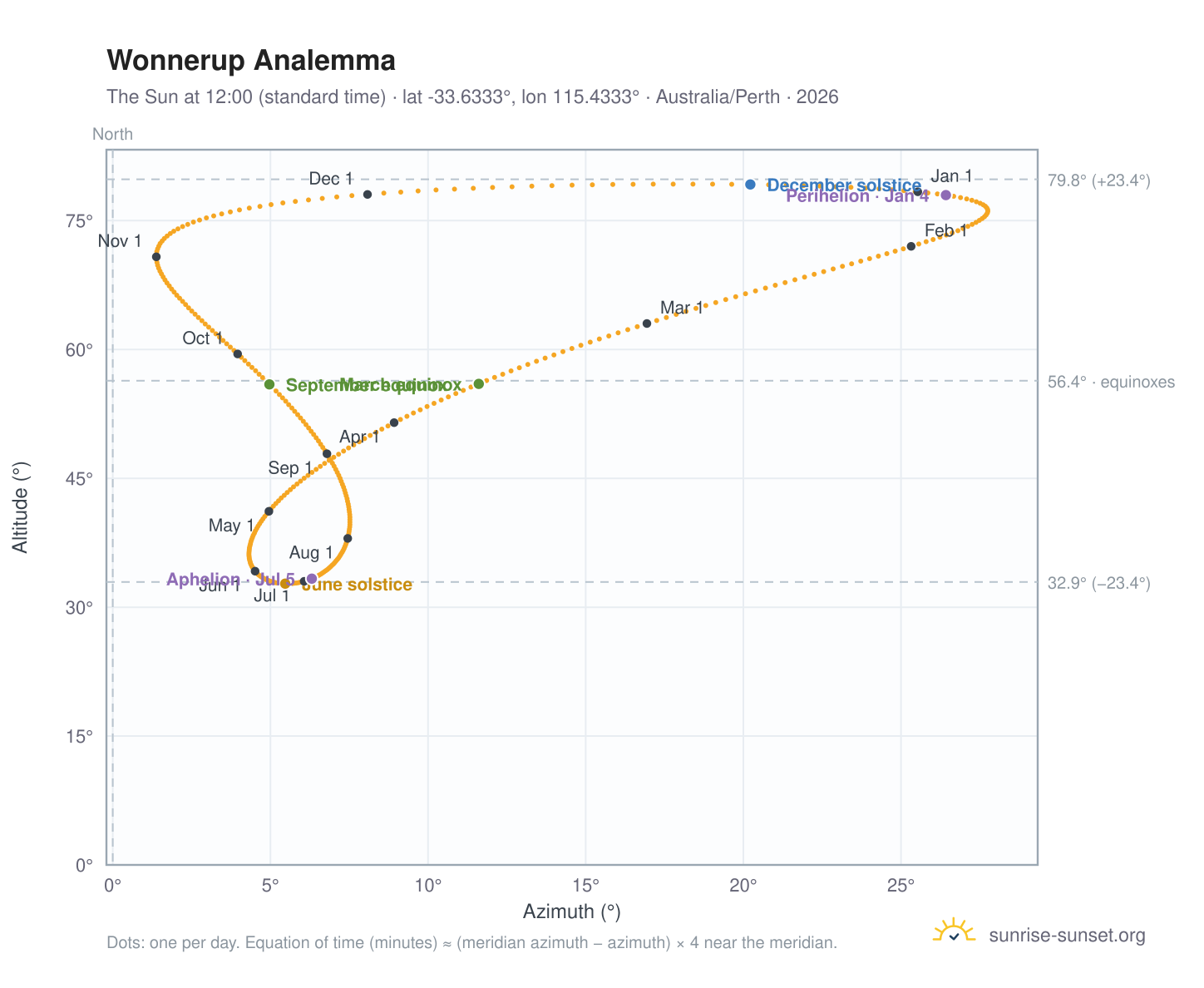 Wonnerup analemma chart: the Sun at 12:00 (standard time) through the year