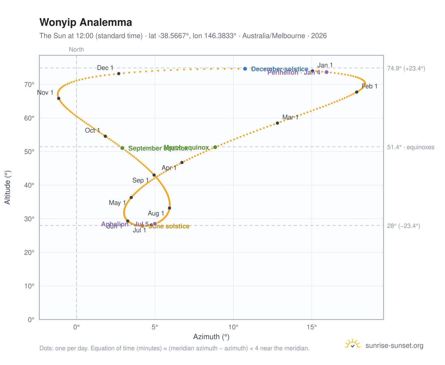 Wonyip analemma chart: the Sun at 12:00 (standard time) through the year