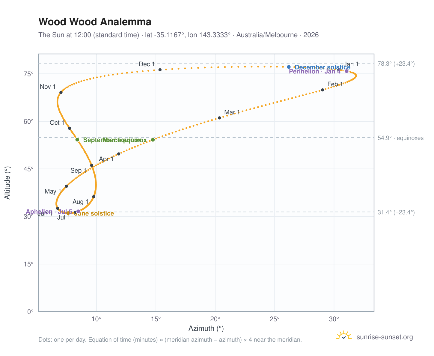 Wood Wood analemma chart: the Sun at 12:00 (standard time) through the year