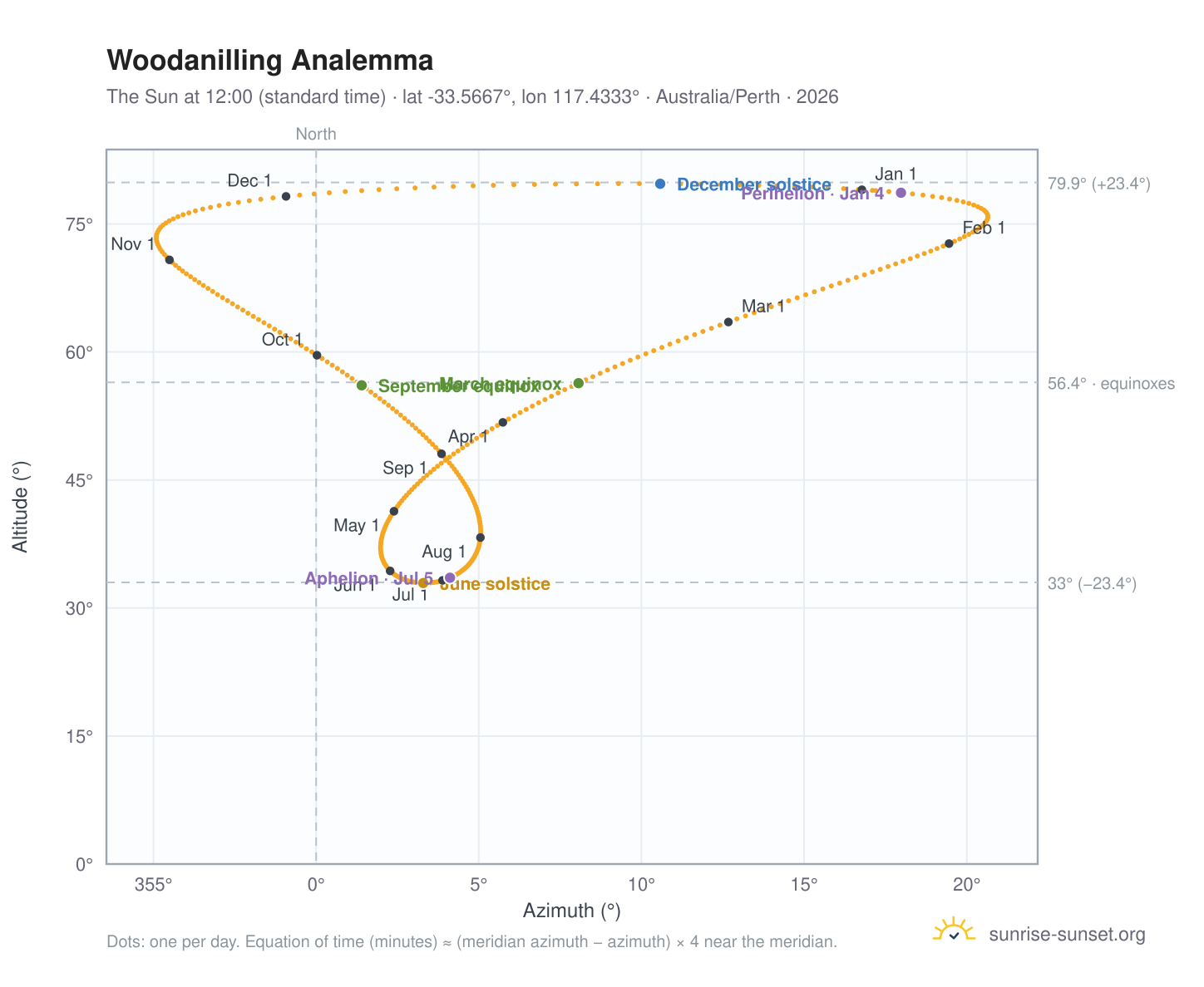 Woodanilling analemma chart: the Sun at 12:00 (standard time) through the year