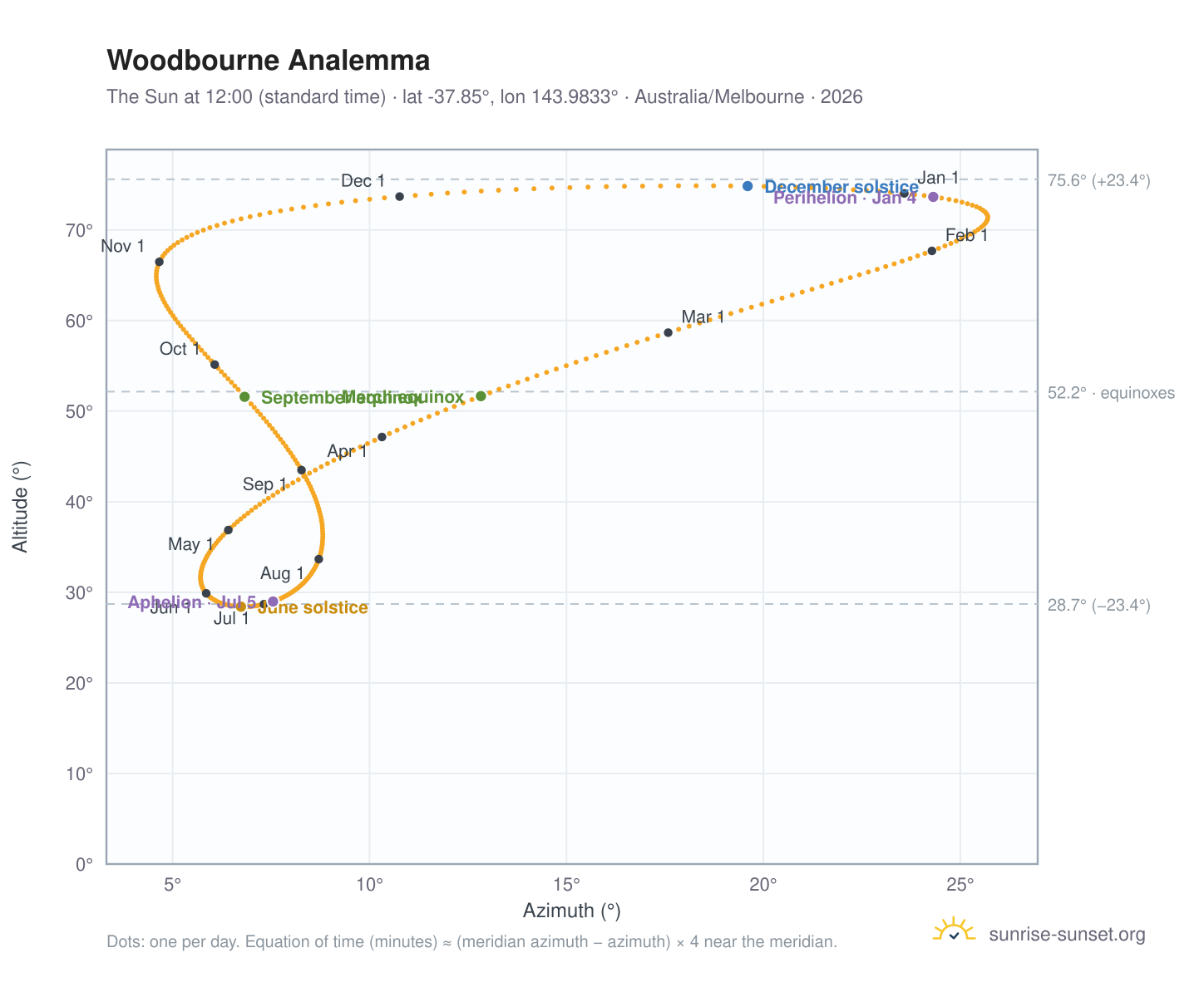 Woodbourne analemma chart: the Sun at 12:00 (standard time) through the year