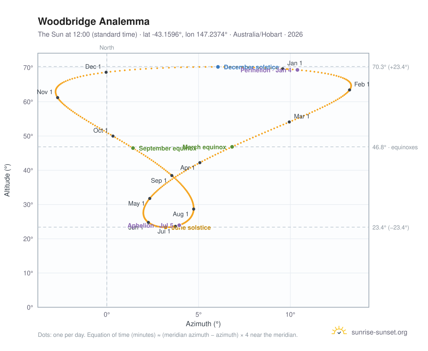 Woodbridge analemma chart: the Sun at 12:00 (standard time) through the year
