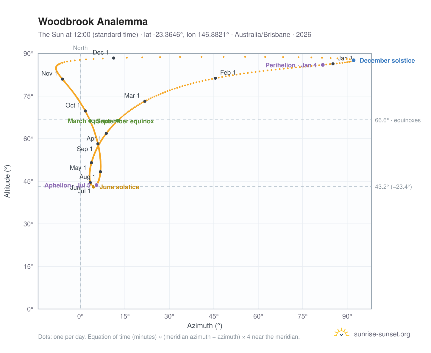 Woodbrook analemma chart: the Sun at 12:00 (standard time) through the year