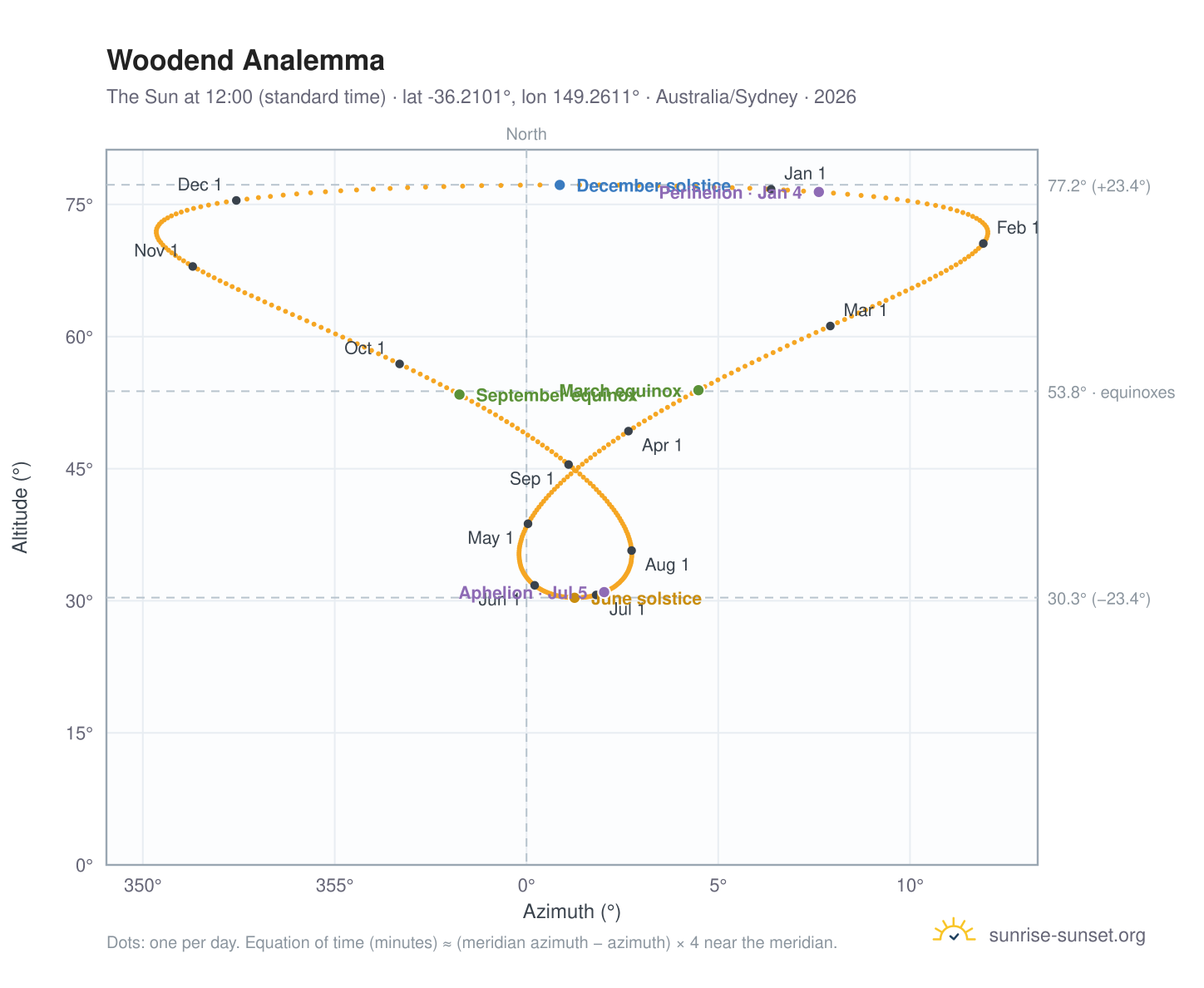 Woodend analemma chart: the Sun at 12:00 (standard time) through the year